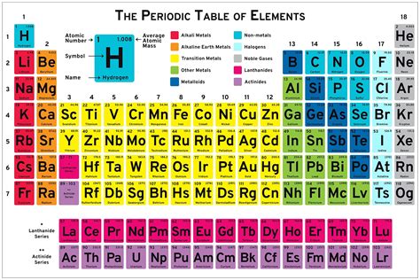 The periodic table .